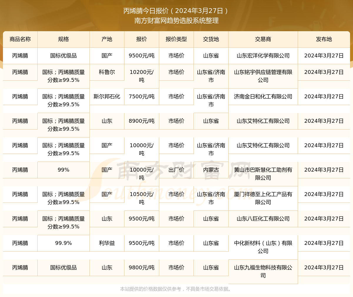 丙烯腈最新報(bào)價(jià)，引領(lǐng)科技潮流，預(yù)見未來生活