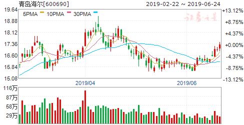 揭秘600690股票行情，洞悉未來走勢與投資建議！