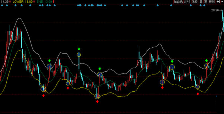 股市中的奇妙緣分，ENE指標(biāo)解析與實(shí)戰(zhàn)故事分享