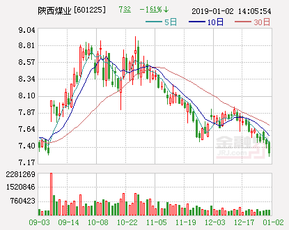 陜西煤業(yè)股票最新動態(tài)報道