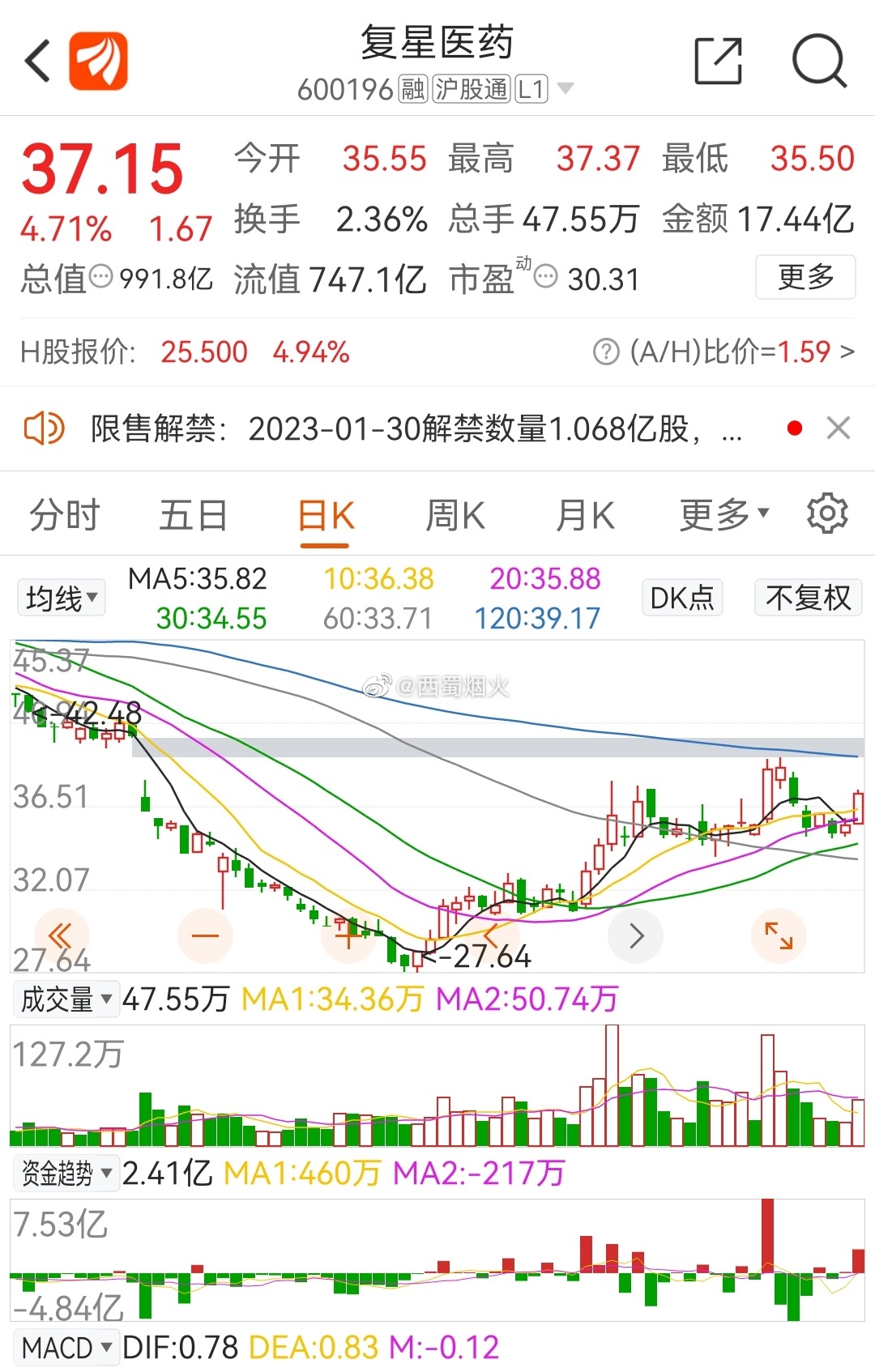 復(fù)星醫(yī)藥最新動態(tài)，創(chuàng)新研發(fā)、市場拓展及行業(yè)影響力全面提升