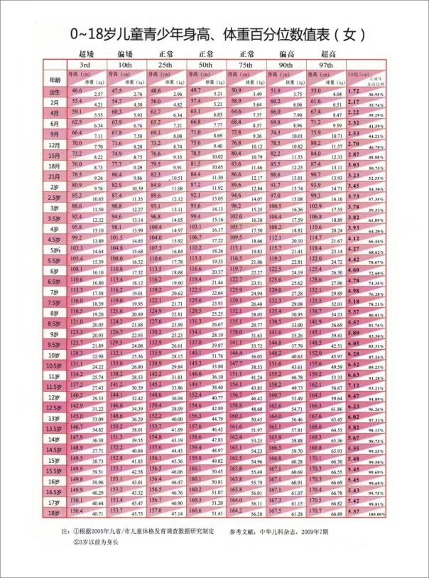 最新女童身高，時代進步與兒童成長的見證