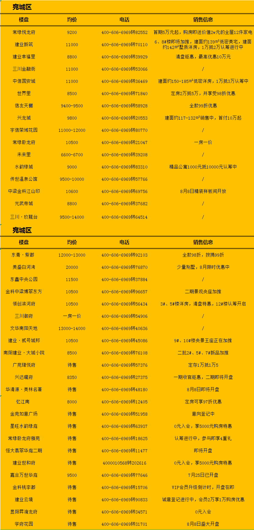 南陽最新房源，理想居住首選