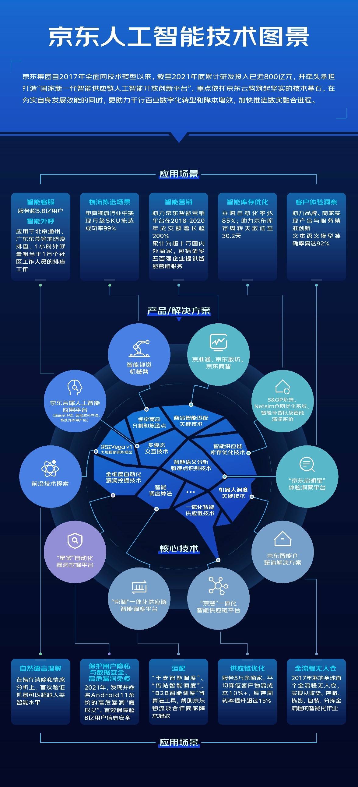 京東最新技術引領電商科技新潮流
