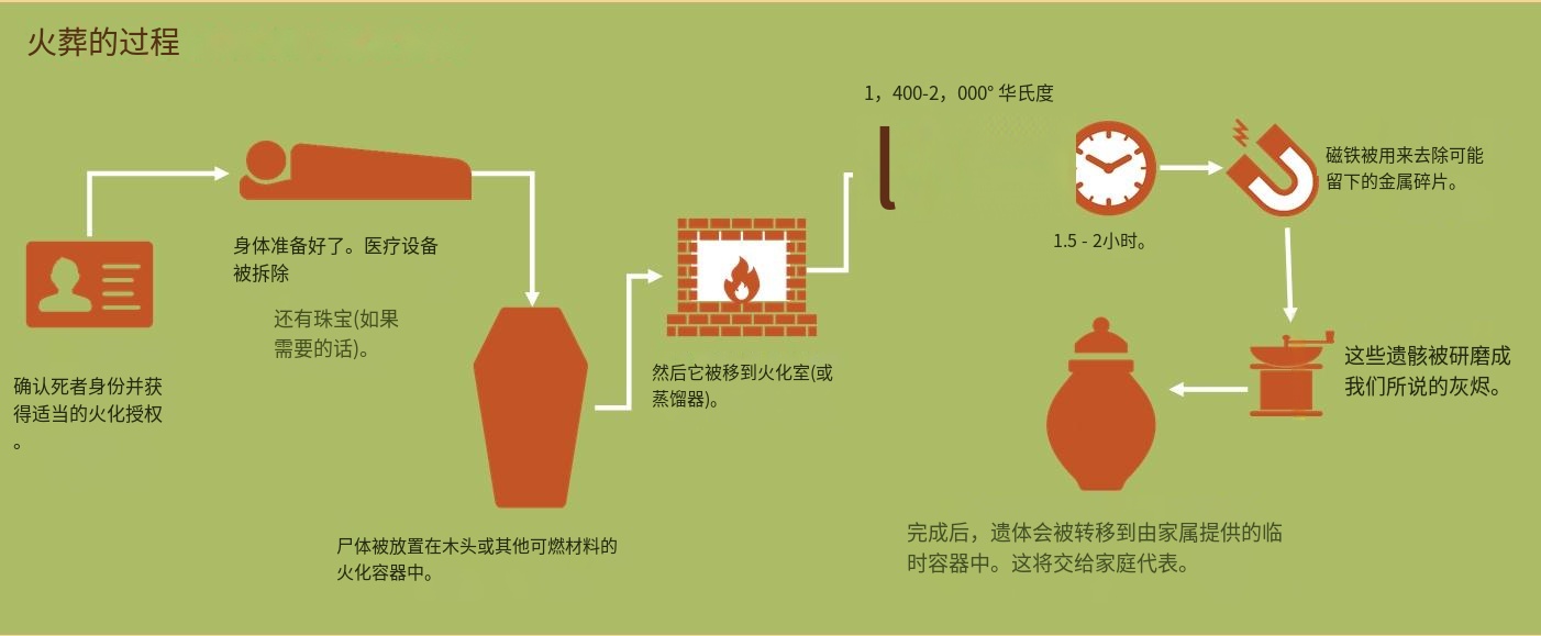 時(shí)代變遷下的最新火葬方式，創(chuàng)新與進(jìn)步的體現(xiàn)