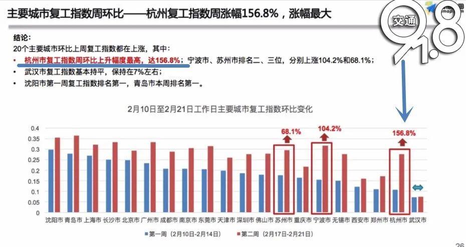 最新復(fù)工指數(shù)揭示經(jīng)濟復(fù)蘇強勁動力澎湃發(fā)展！