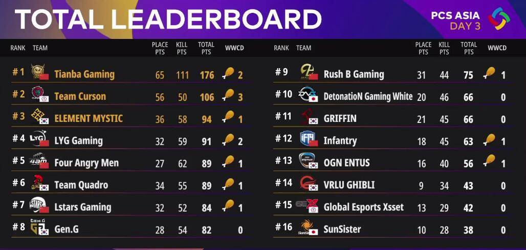 絕地求生PCS最新排名，群雄逐鹿，誰將成為領(lǐng)袖？