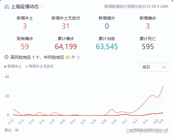 中國(guó)最新疫情數(shù)據(jù)下的上海，變化、學(xué)習(xí)與自信的力量展現(xiàn)